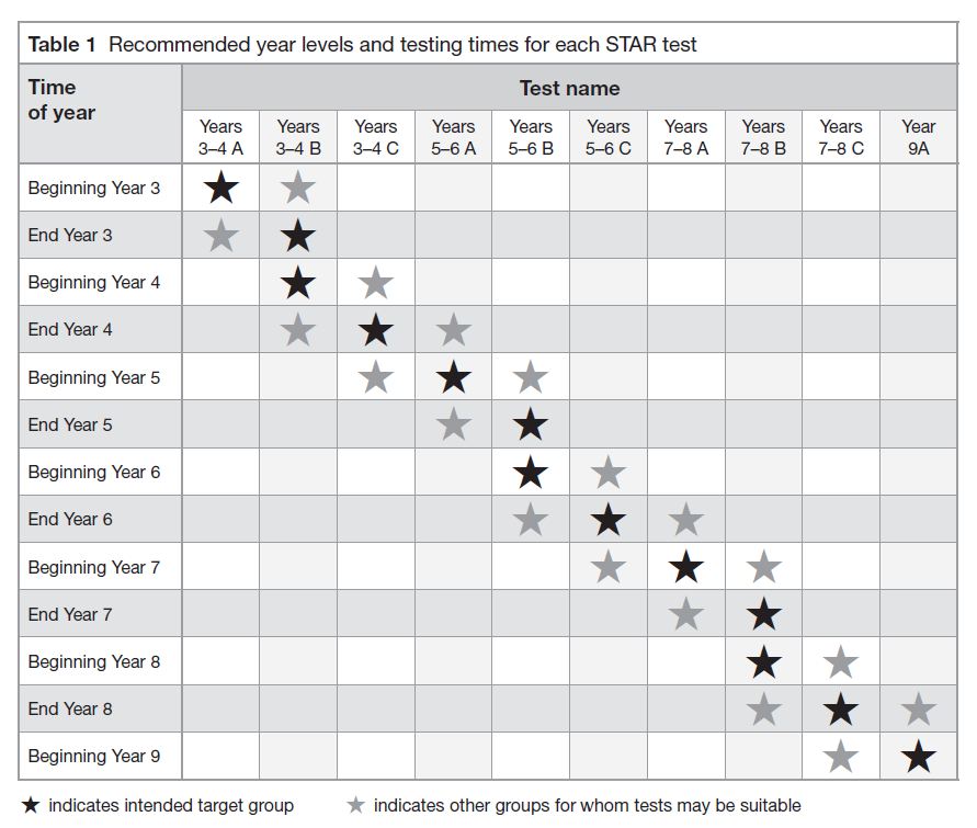 Recommended year levels and testing times for each STAR test